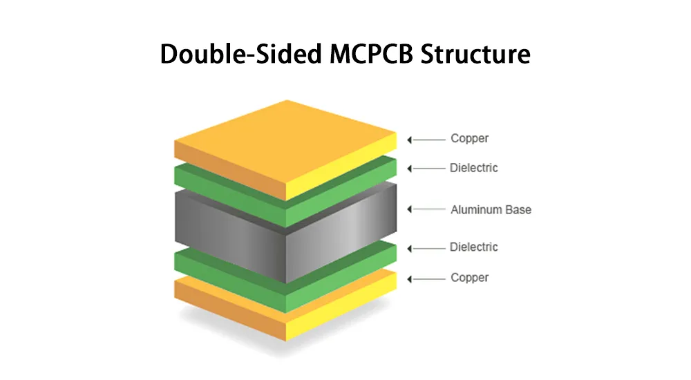 Double-Sided MCPCB Structure Double-Sided MCPCB Structure