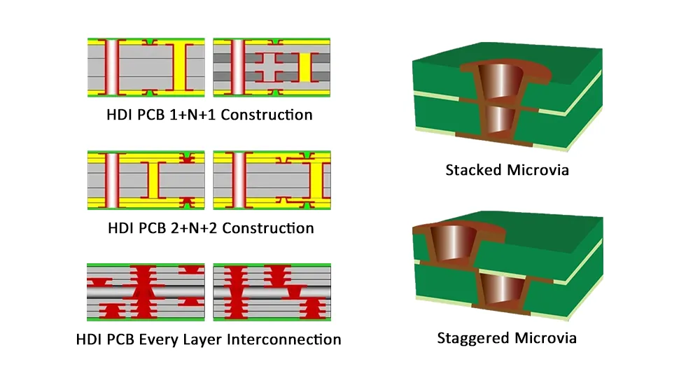 HDI PCB Stackup Constructions HDI PCB Stackup Constructions