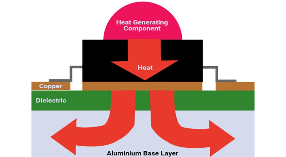 Metal Core PCB Construction