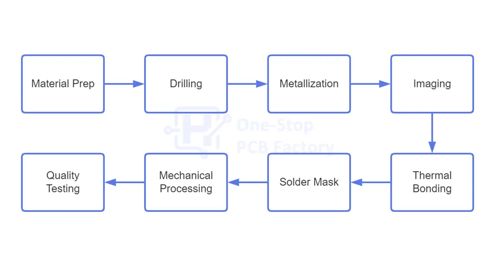 Metal Core PCB Manufacturing Process Flow