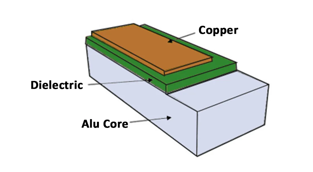 Metal Core PCB Stackup