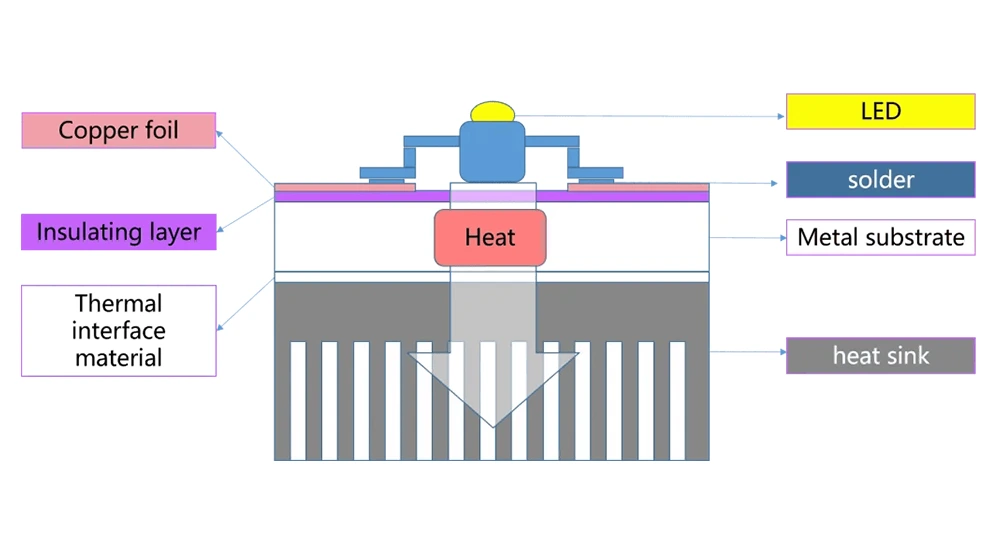 Metal Core PCB Thermal Conductivity