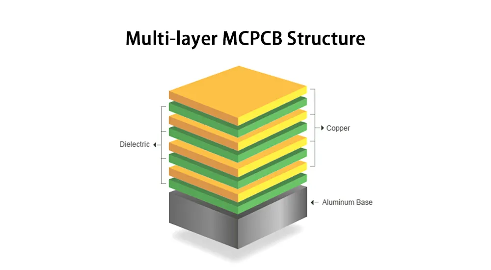 Multi-layer MCPCB Structure Multi-layer MCPCB Structure