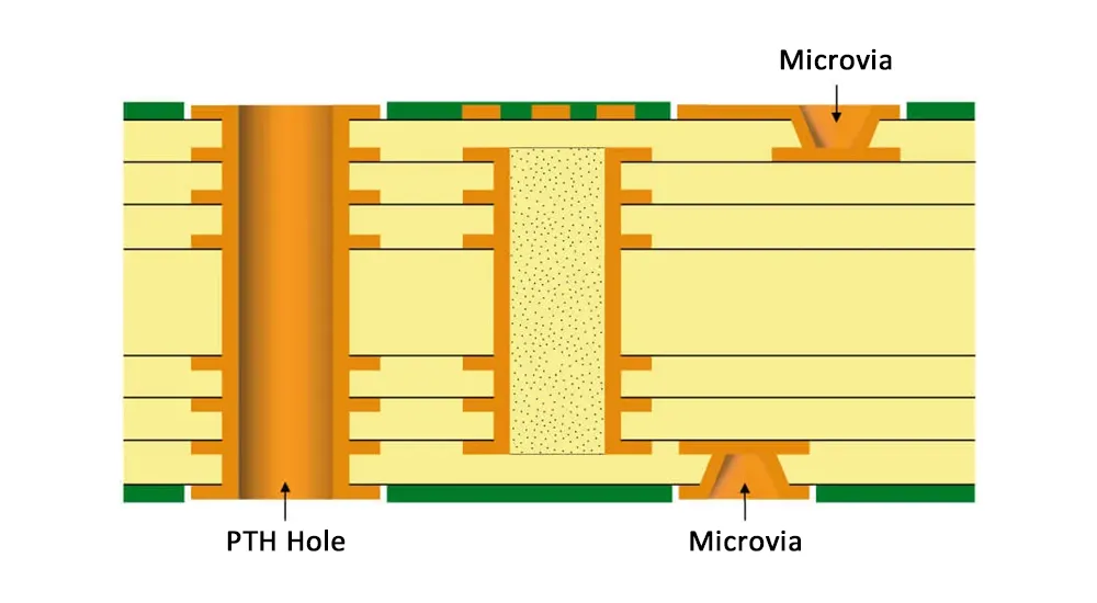 Type II HDI PCB Stack-Up Type II HDI PCB Stack-Up