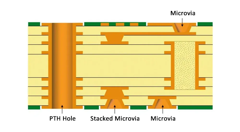 Type III HDI PCB Stack-Up Type III HDI PCB Stack-Up
