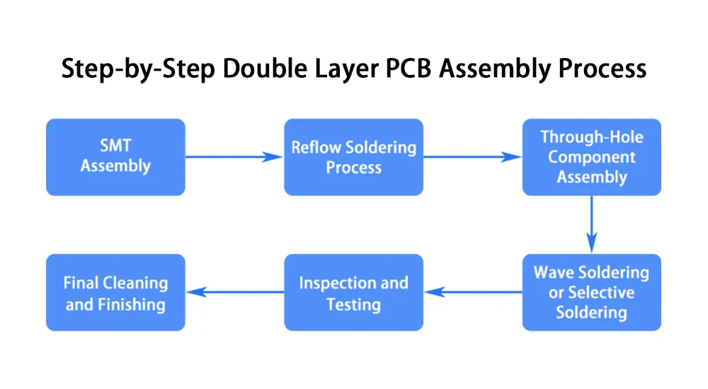 Double-Layer PCB Assembly Process Double-Layer PCB Assembly Process