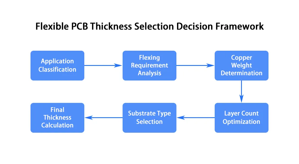 Flexible PCB Thickness Selection