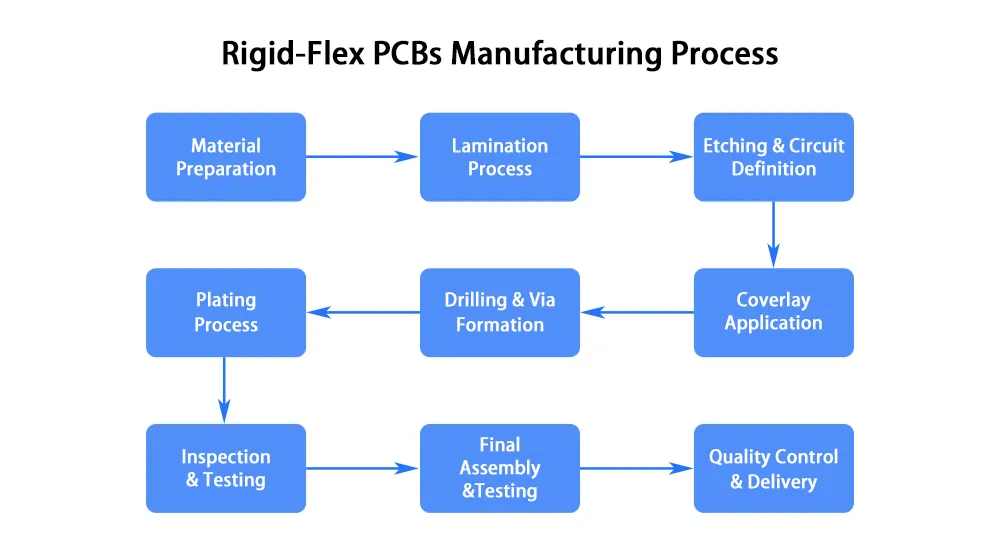 Rigid-Flex PCB Manufacturing Process