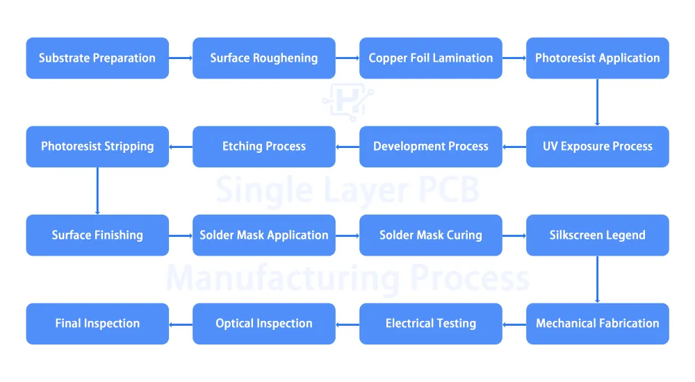 Single Layer PCB Manufacturing Process Single Layer PCB Manufacturing Process