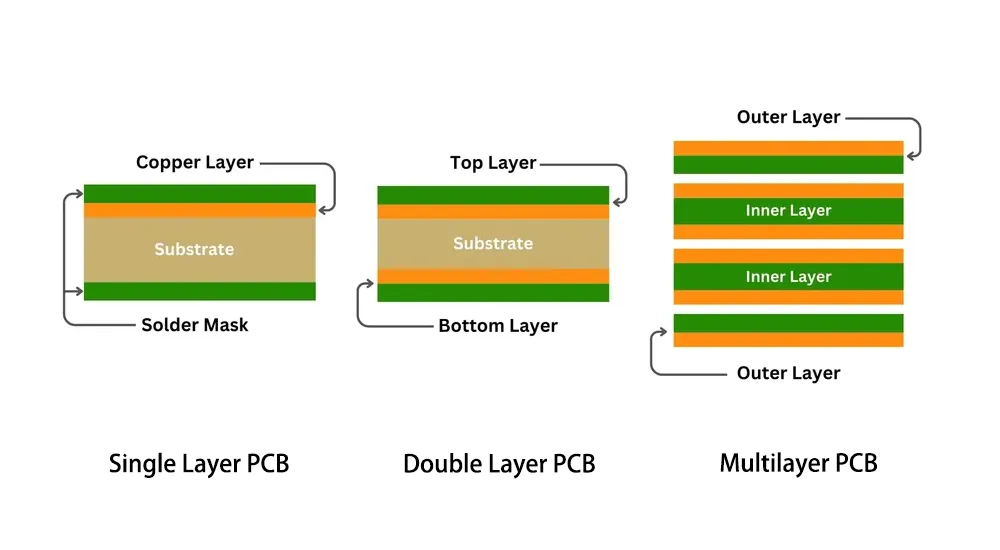 Single Layer PCB VS Double Layer PCB VS Multilayer PCB Single Layer PCB VS Double Layer PCB VS Multilayer PCB