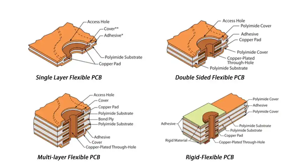 Types of Flexible PCB