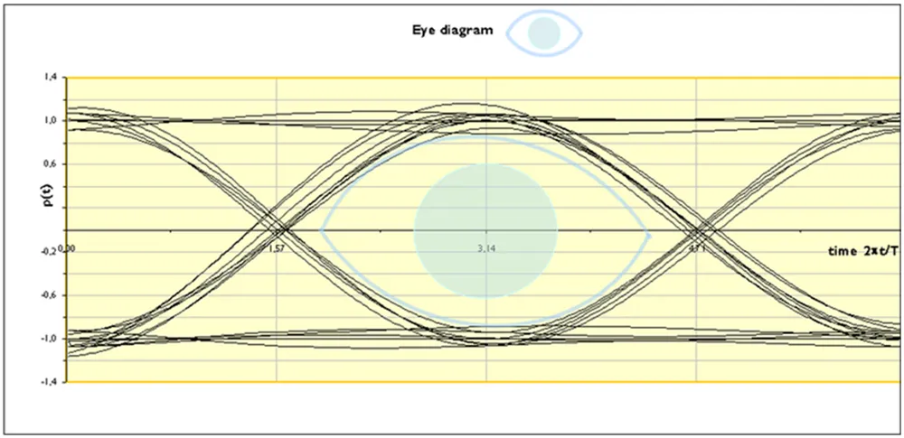 Eye Diagram